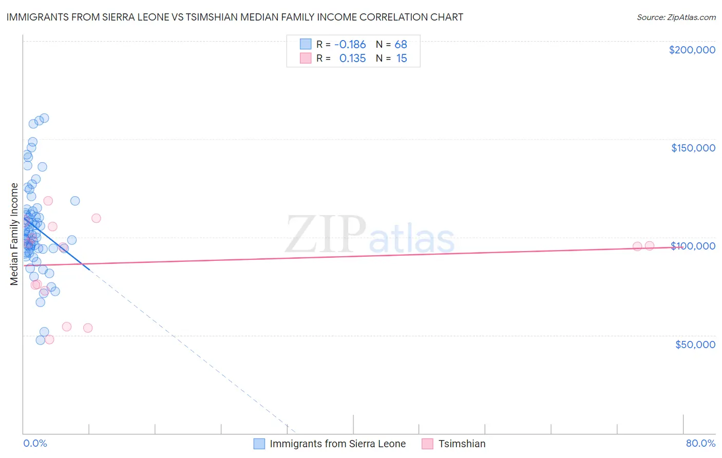 Immigrants from Sierra Leone vs Tsimshian Median Family Income