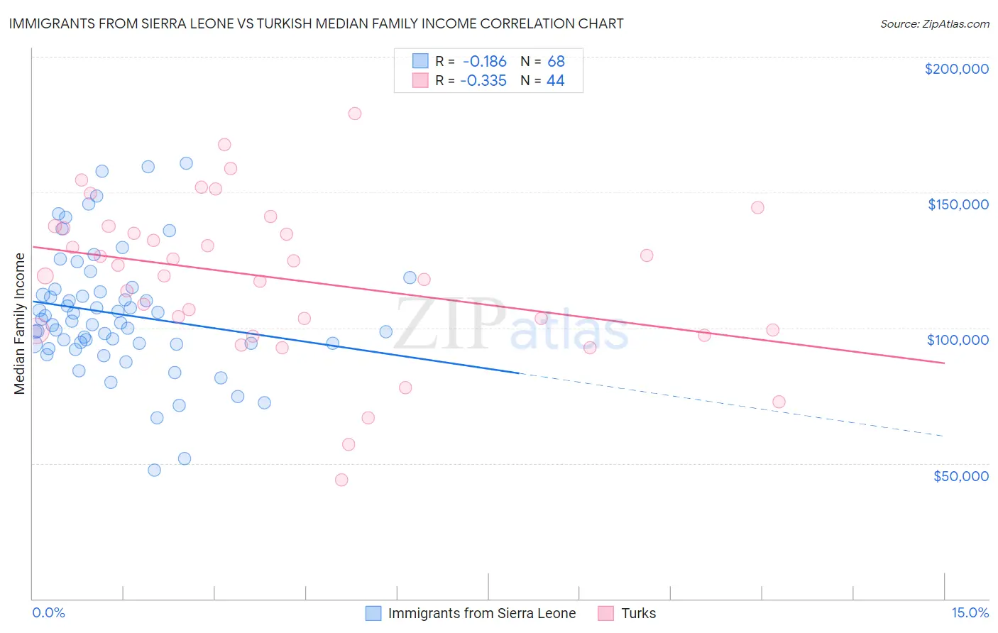Immigrants from Sierra Leone vs Turkish Median Family Income