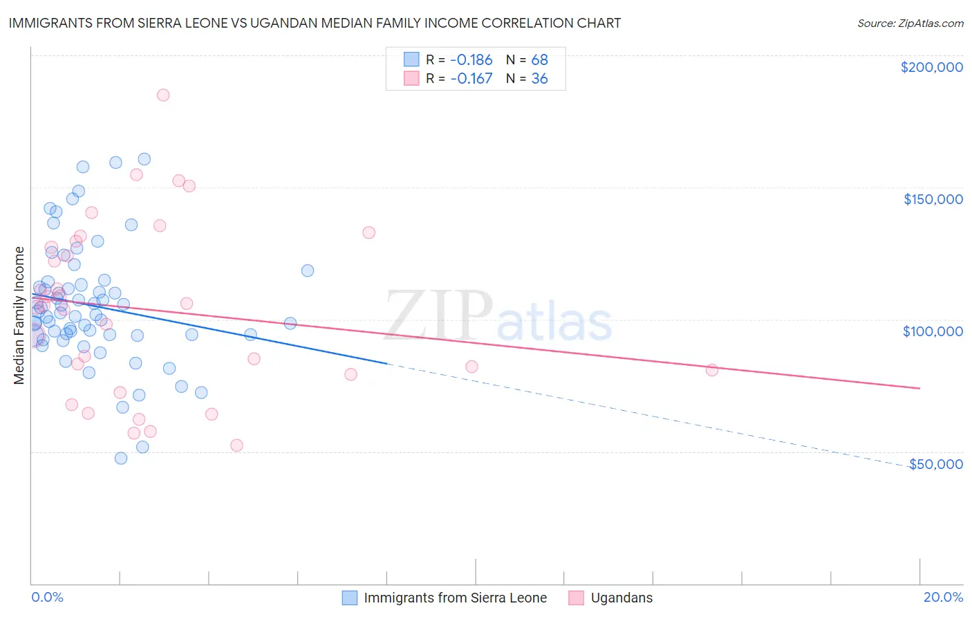Immigrants from Sierra Leone vs Ugandan Median Family Income