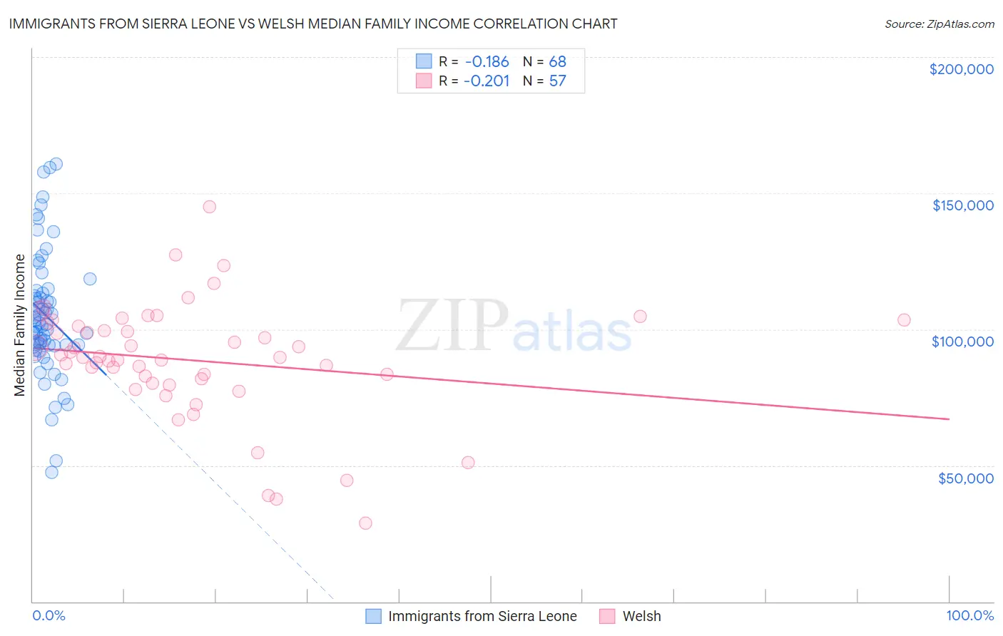 Immigrants from Sierra Leone vs Welsh Median Family Income