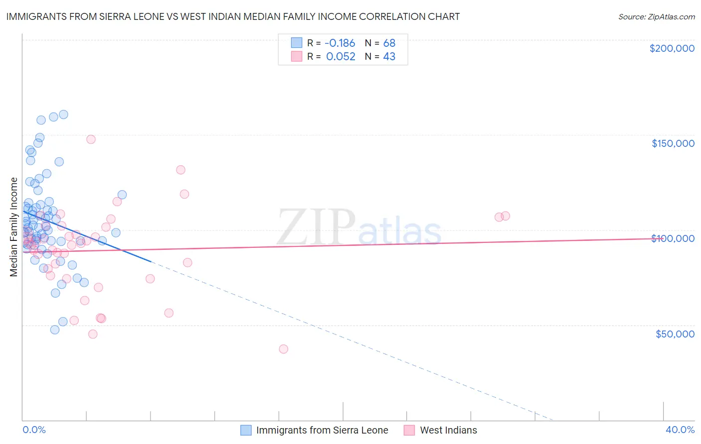 Immigrants from Sierra Leone vs West Indian Median Family Income