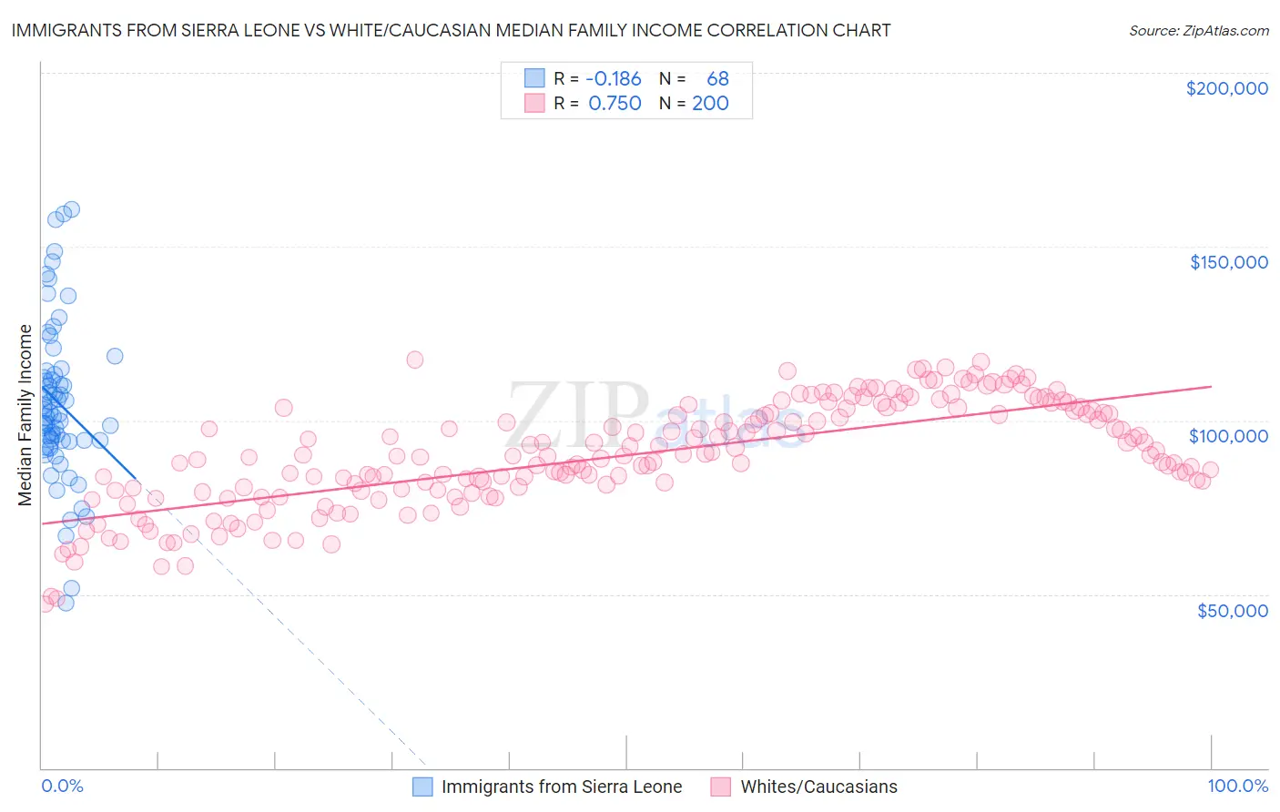 Immigrants from Sierra Leone vs White/Caucasian Median Family Income