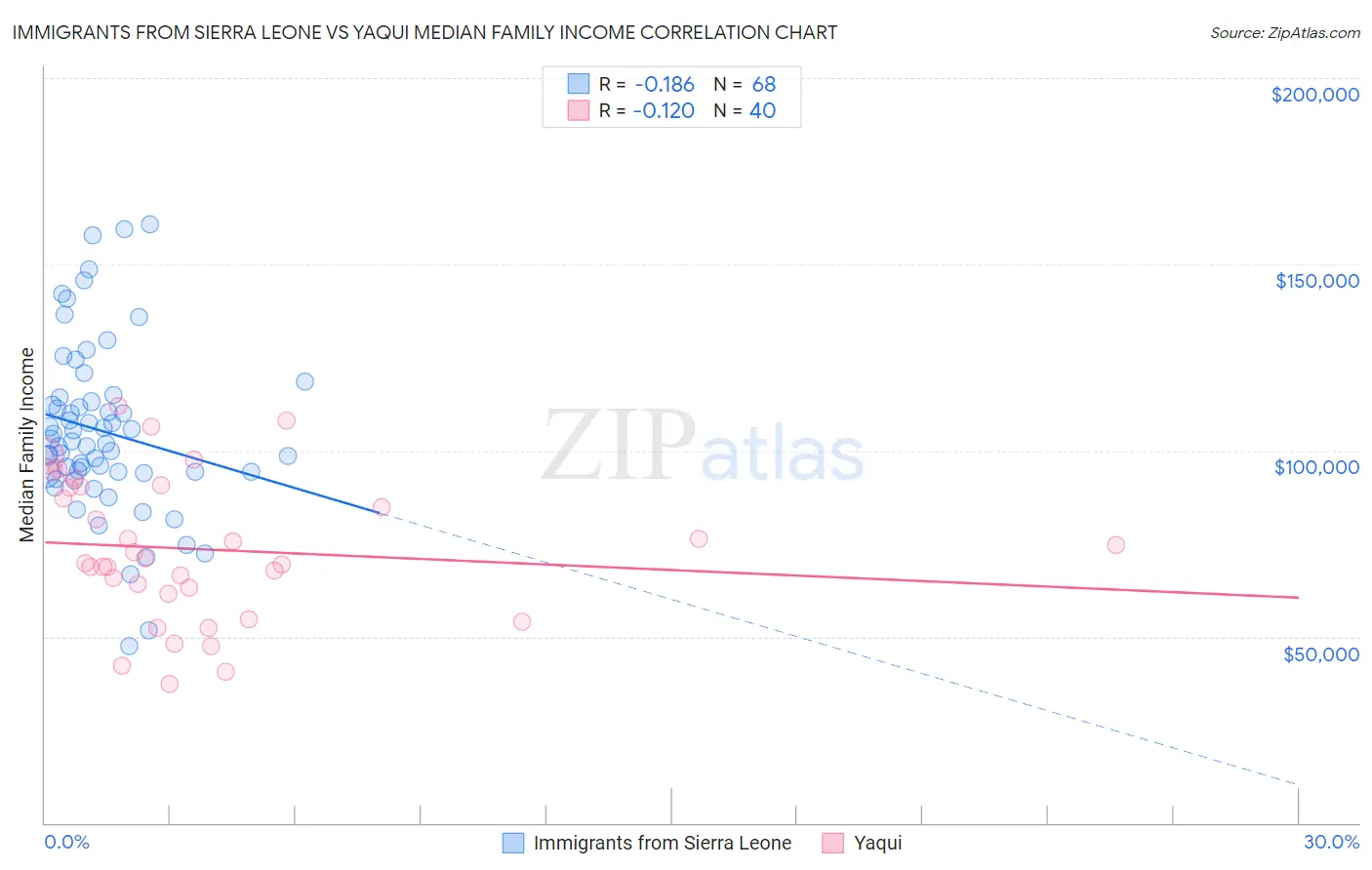 Immigrants from Sierra Leone vs Yaqui Median Family Income