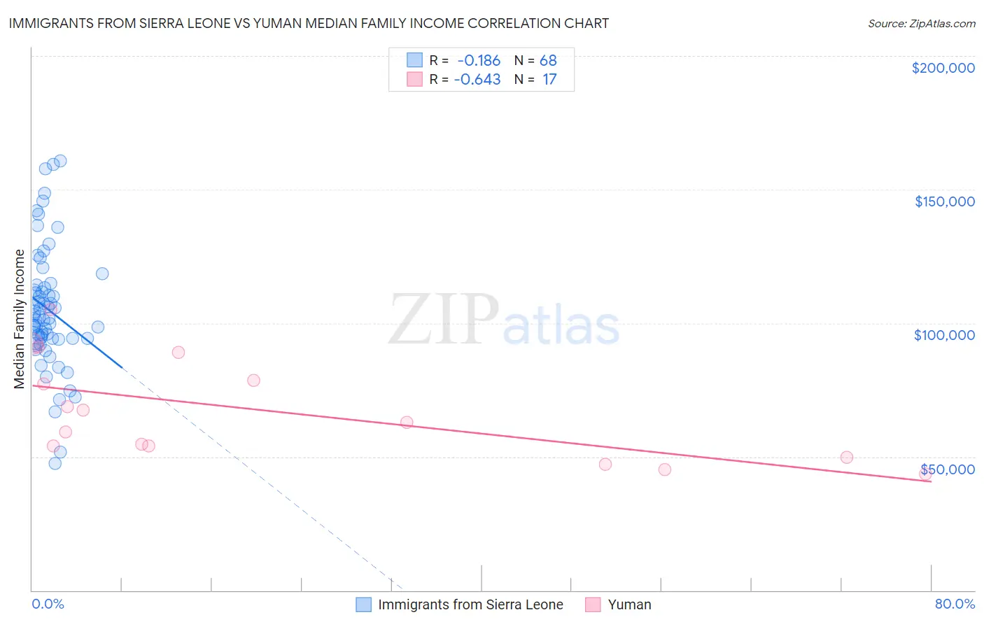 Immigrants from Sierra Leone vs Yuman Median Family Income