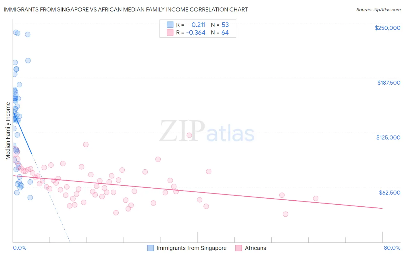 Immigrants from Singapore vs African Median Family Income