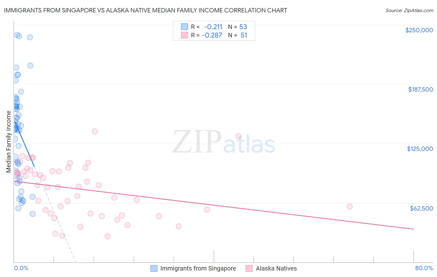 Immigrants from Singapore vs Alaska Native Median Family Income
