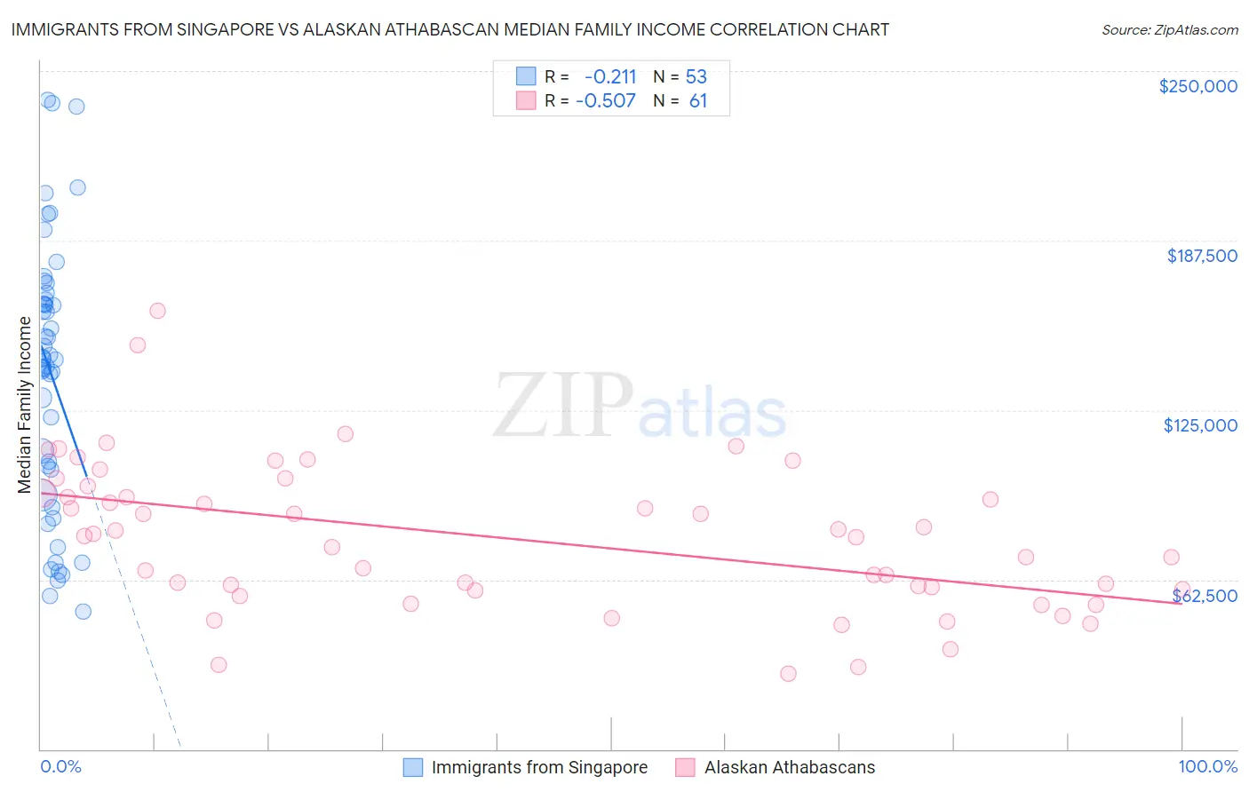 Immigrants from Singapore vs Alaskan Athabascan Median Family Income