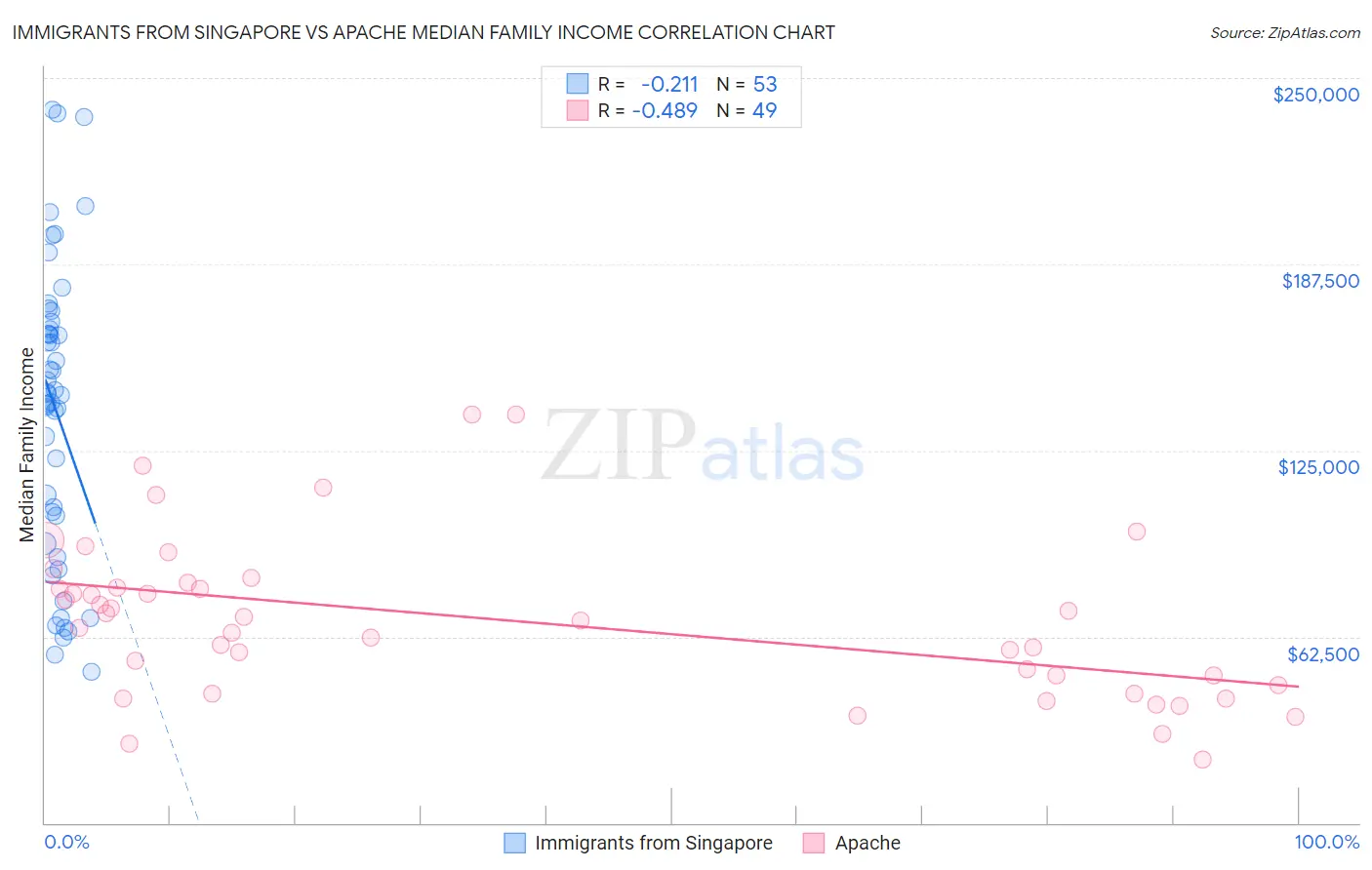 Immigrants from Singapore vs Apache Median Family Income
