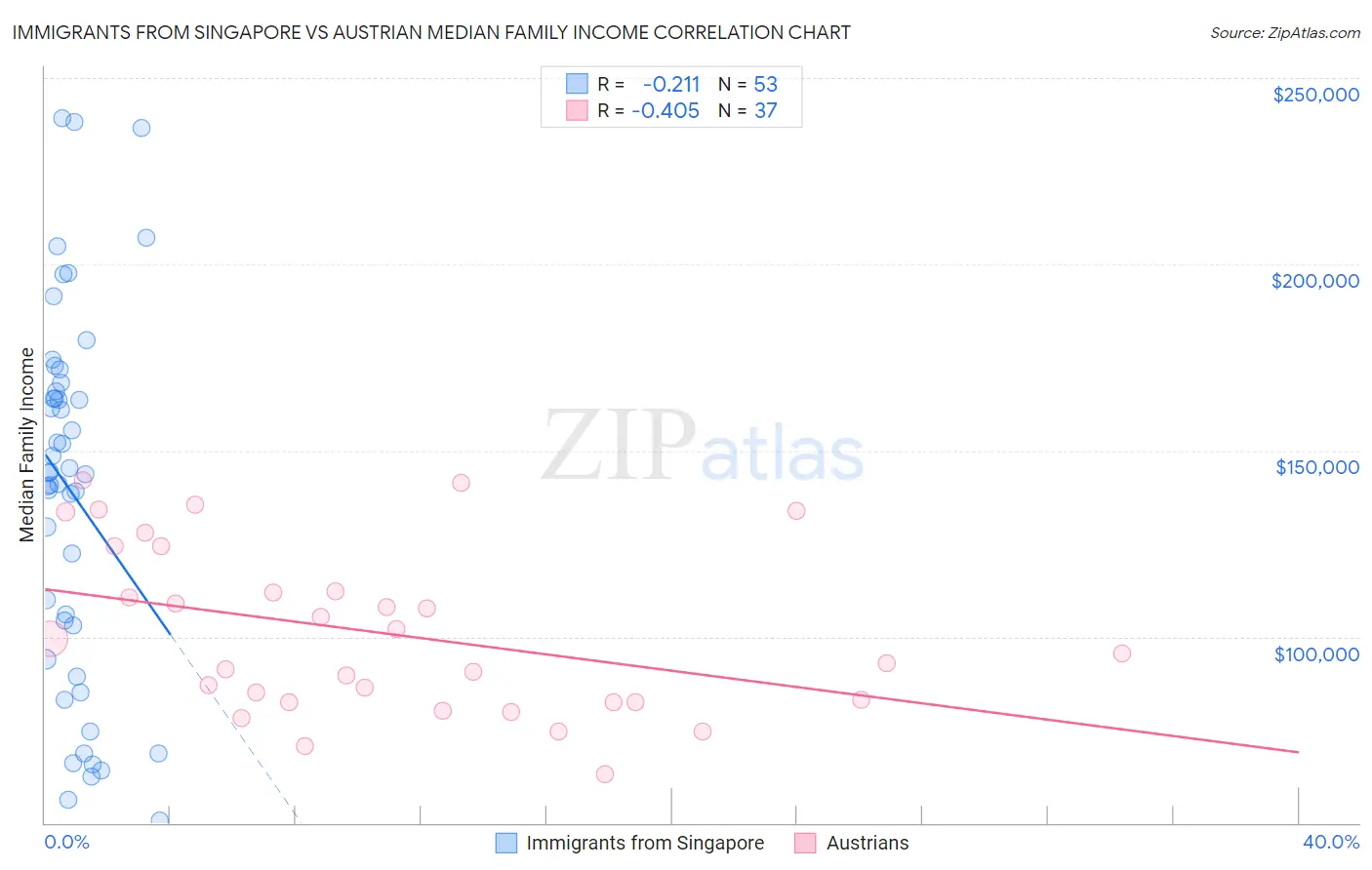 Immigrants from Singapore vs Austrian Median Family Income