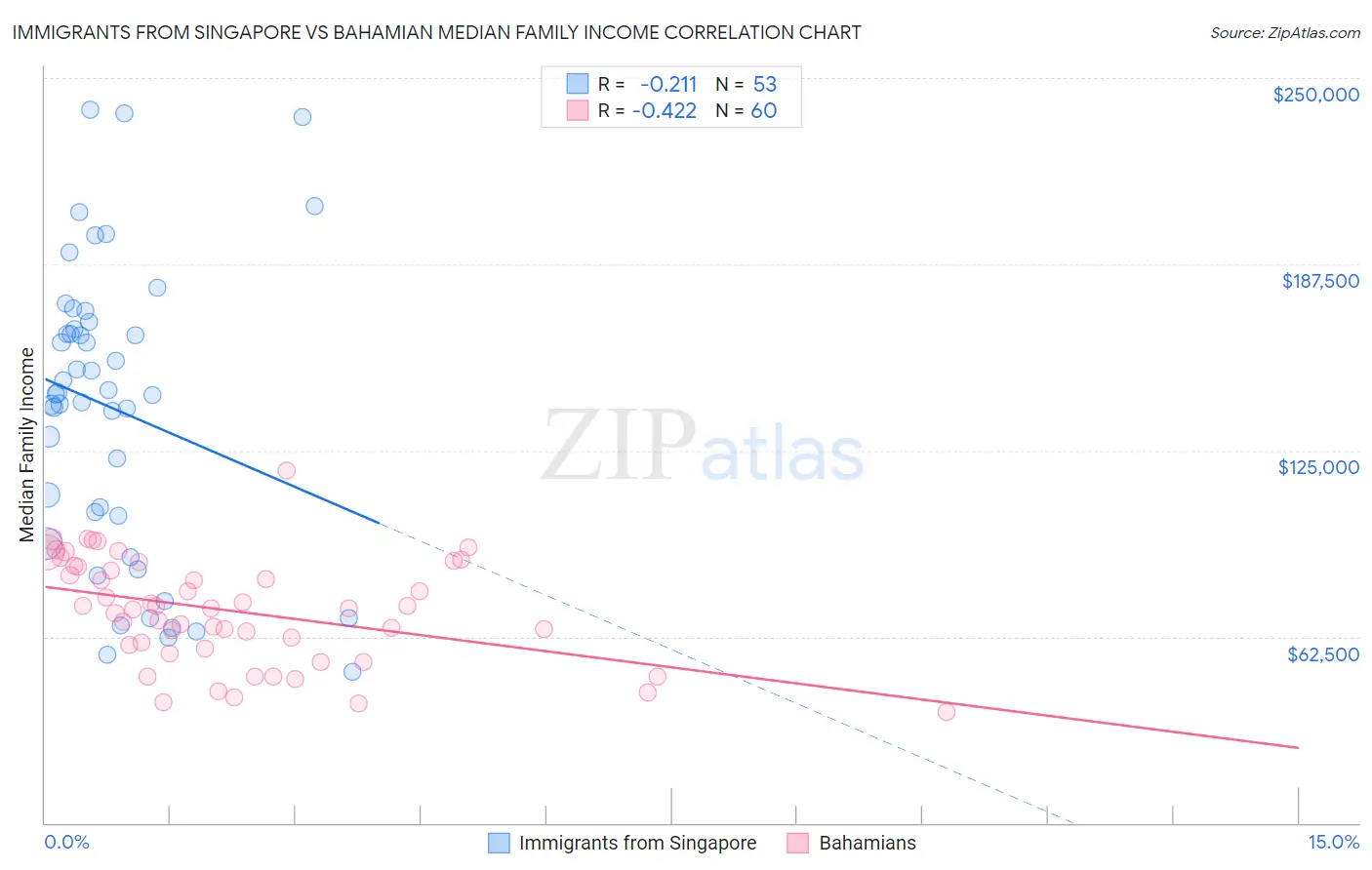 Immigrants from Singapore vs Bahamian Median Family Income