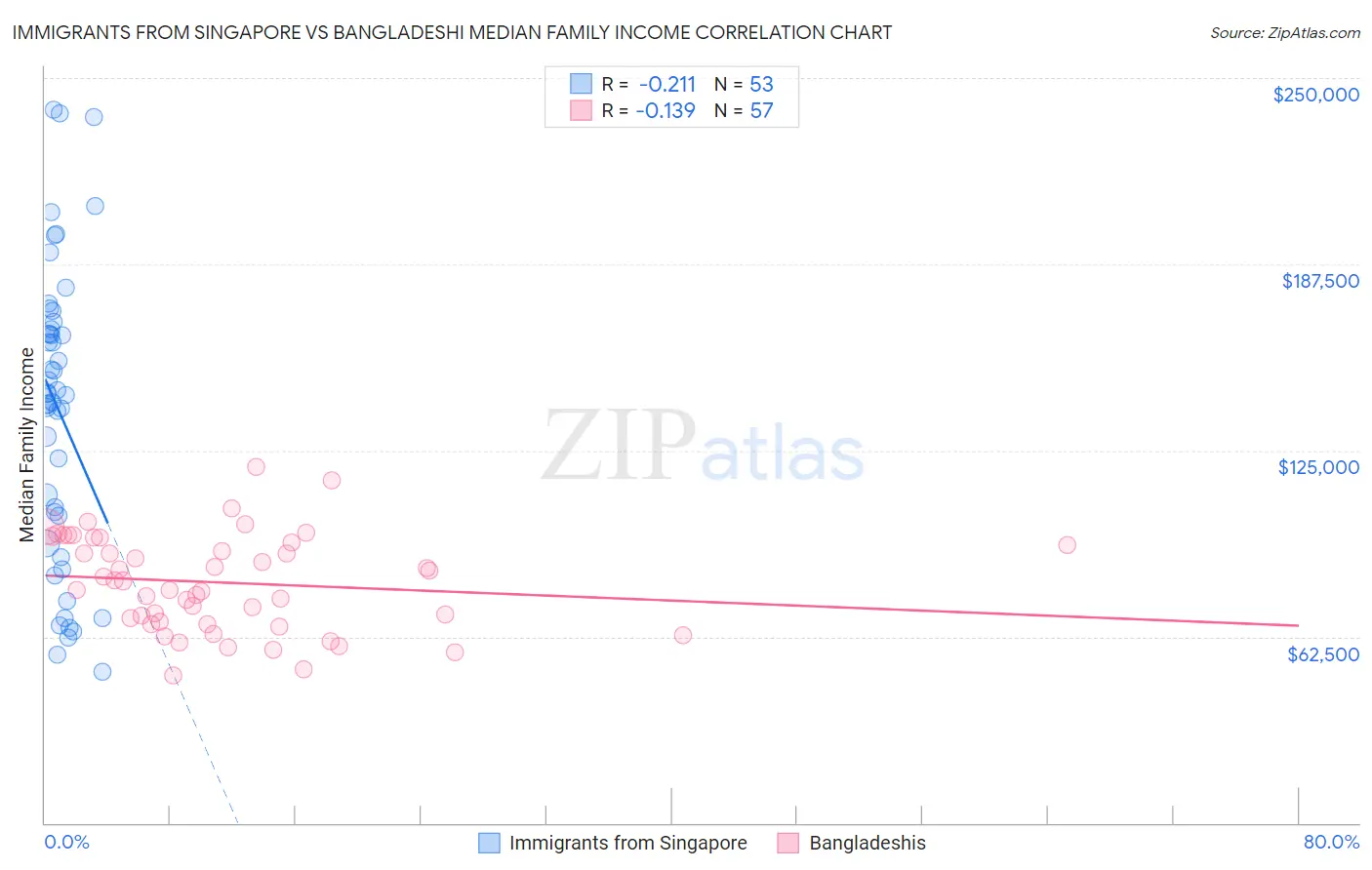 Immigrants from Singapore vs Bangladeshi Median Family Income