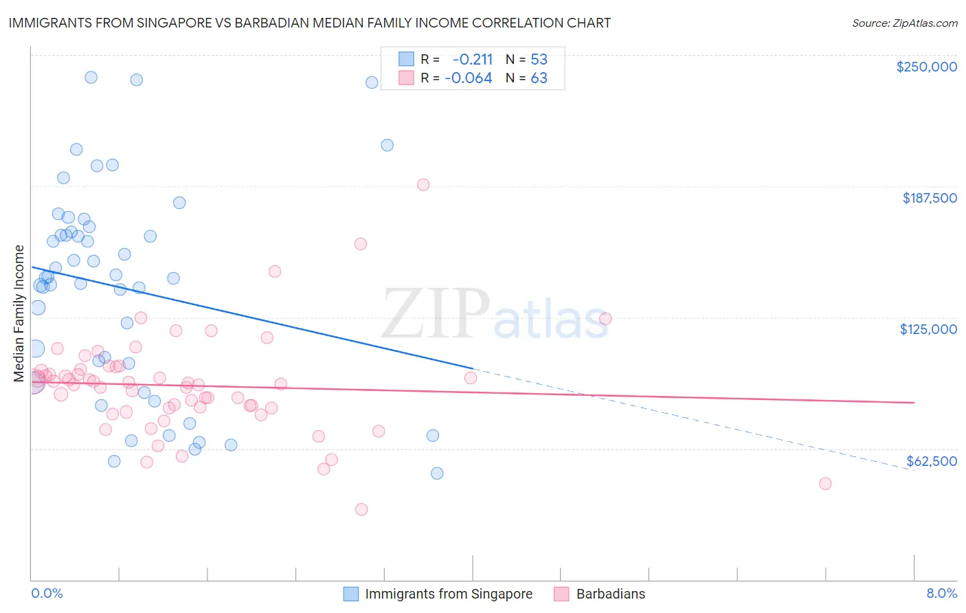 Immigrants from Singapore vs Barbadian Median Family Income