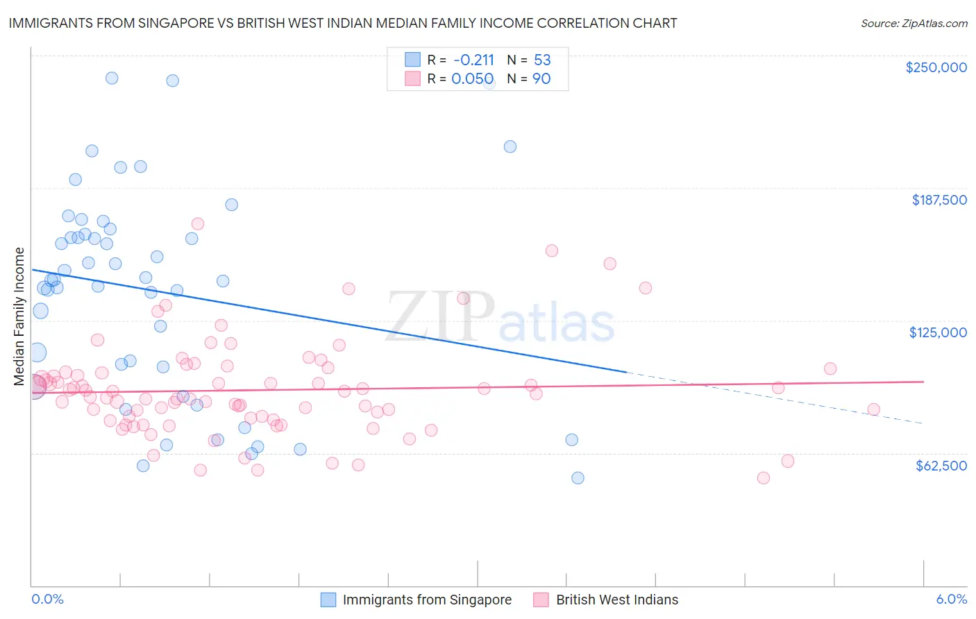 Immigrants from Singapore vs British West Indian Median Family Income