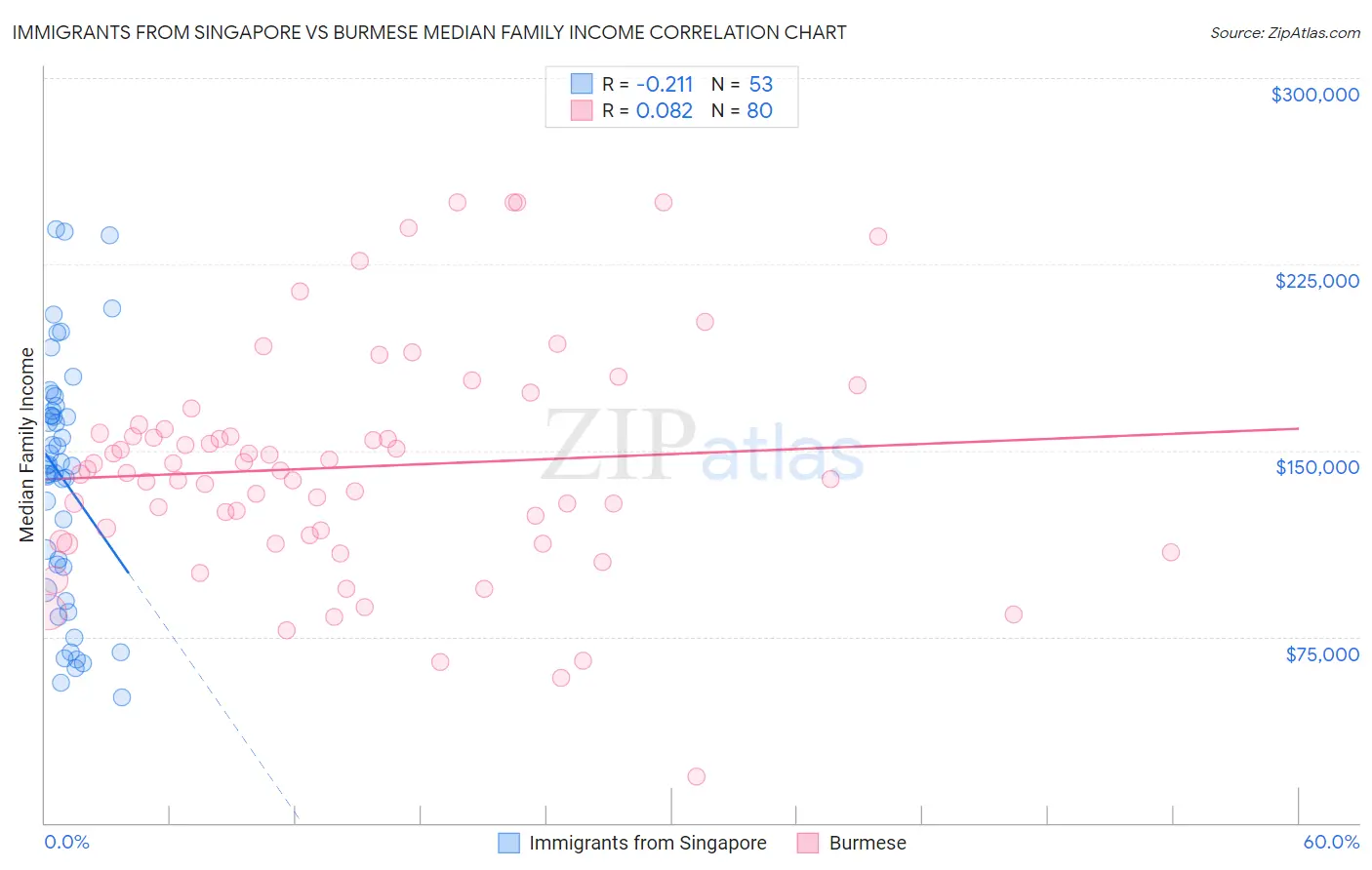Immigrants from Singapore vs Burmese Median Family Income