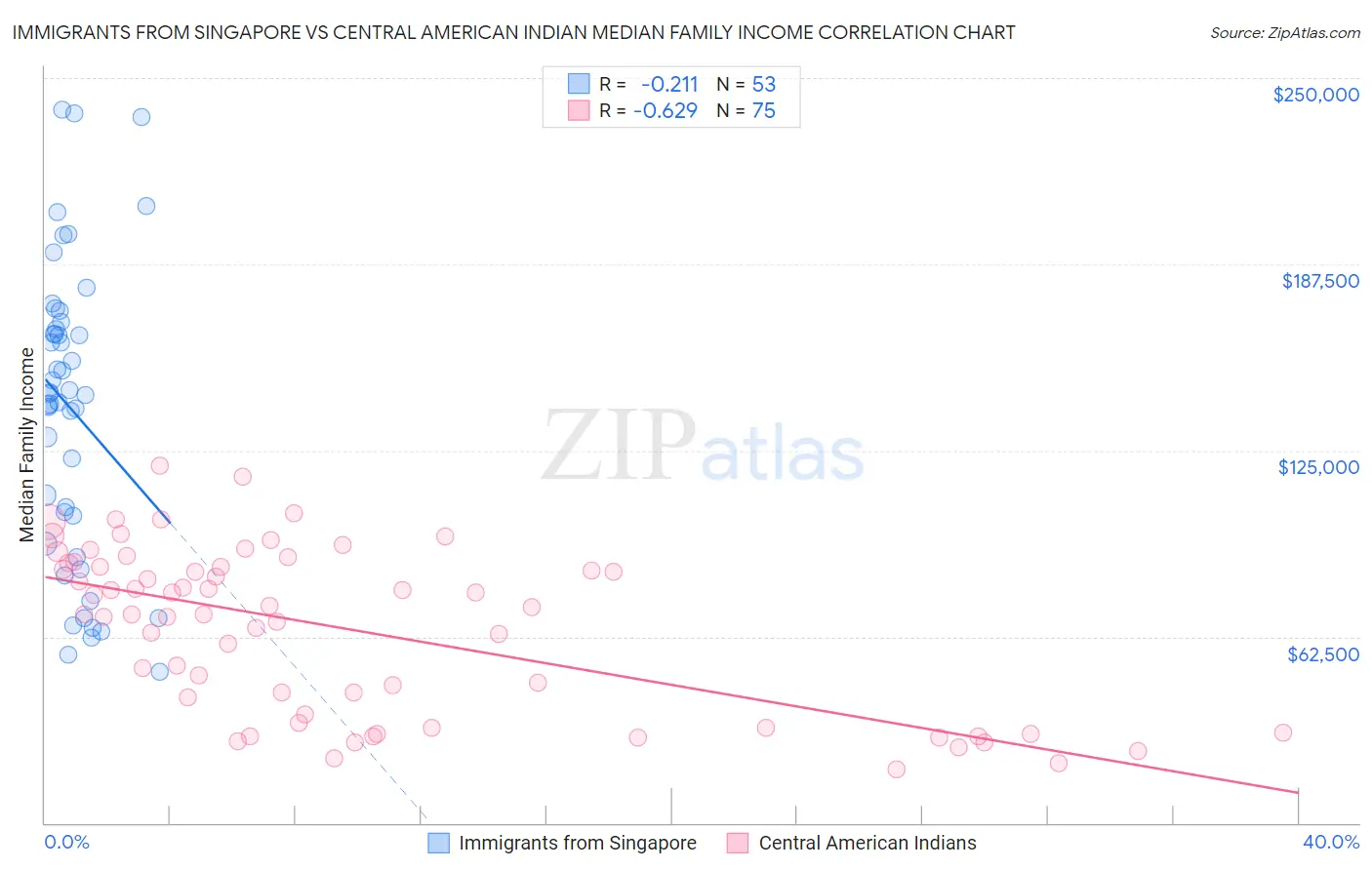 Immigrants from Singapore vs Central American Indian Median Family Income