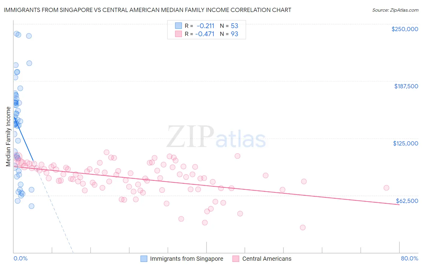 Immigrants from Singapore vs Central American Median Family Income