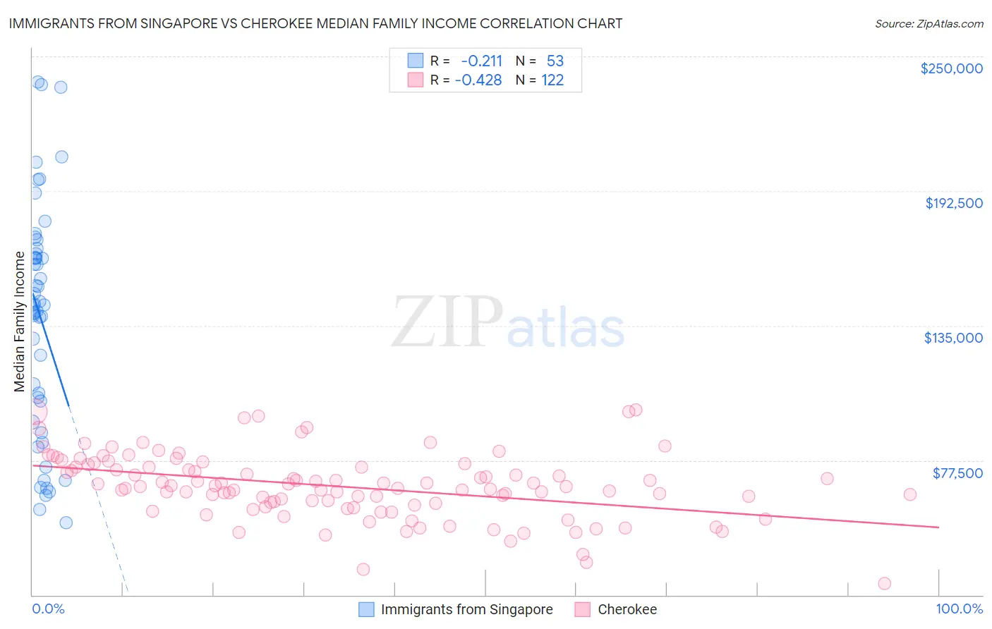 Immigrants from Singapore vs Cherokee Median Family Income