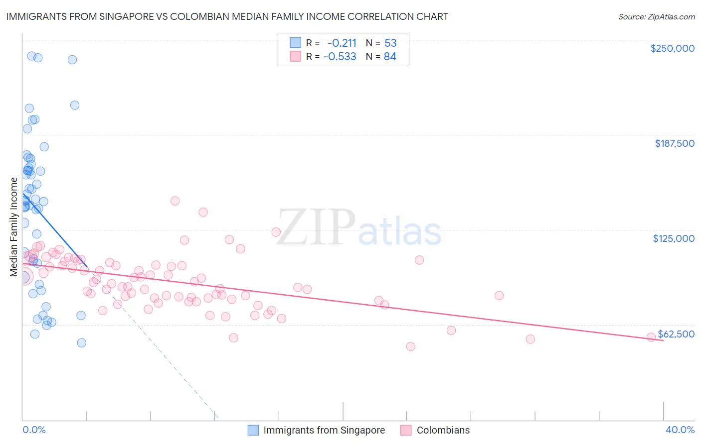 Immigrants from Singapore vs Colombian Median Family Income