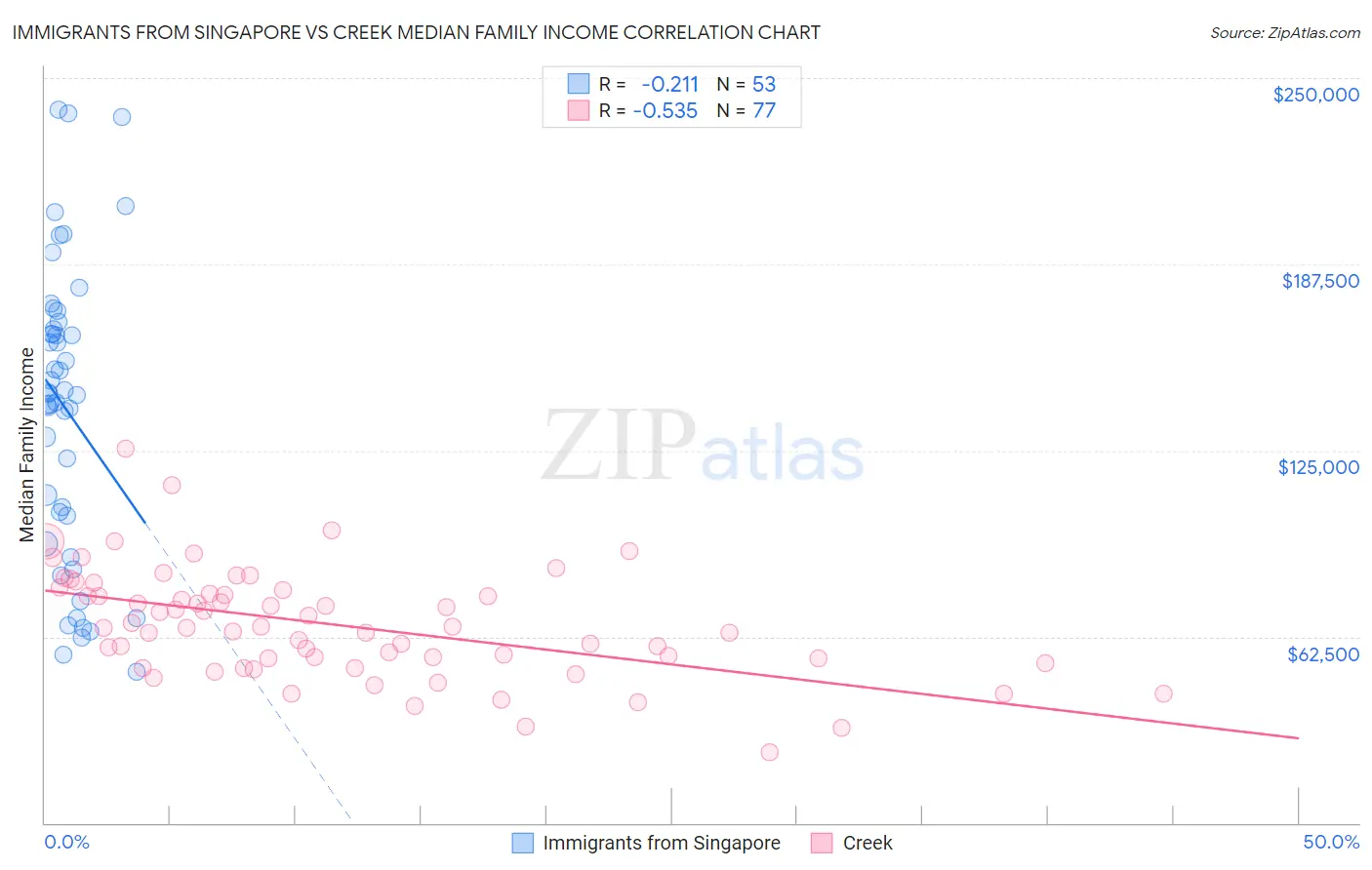 Immigrants from Singapore vs Creek Median Family Income