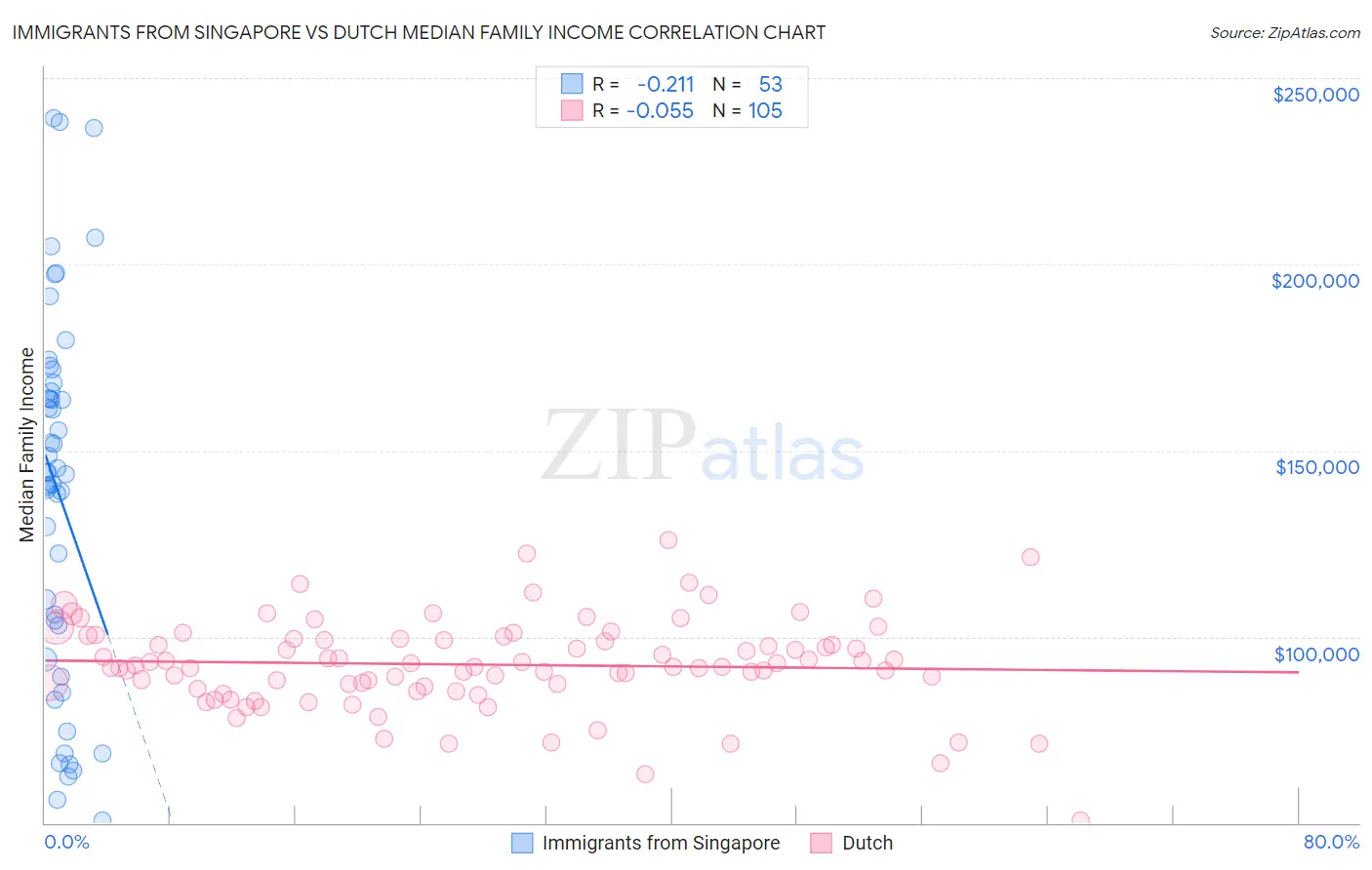 Immigrants from Singapore vs Dutch Median Family Income