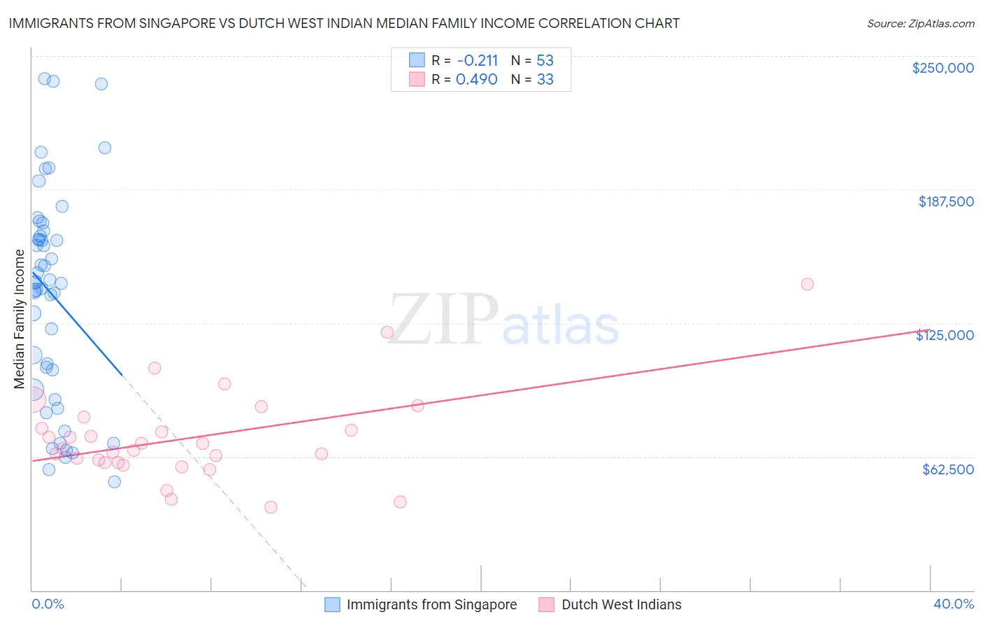 Immigrants from Singapore vs Dutch West Indian Median Family Income