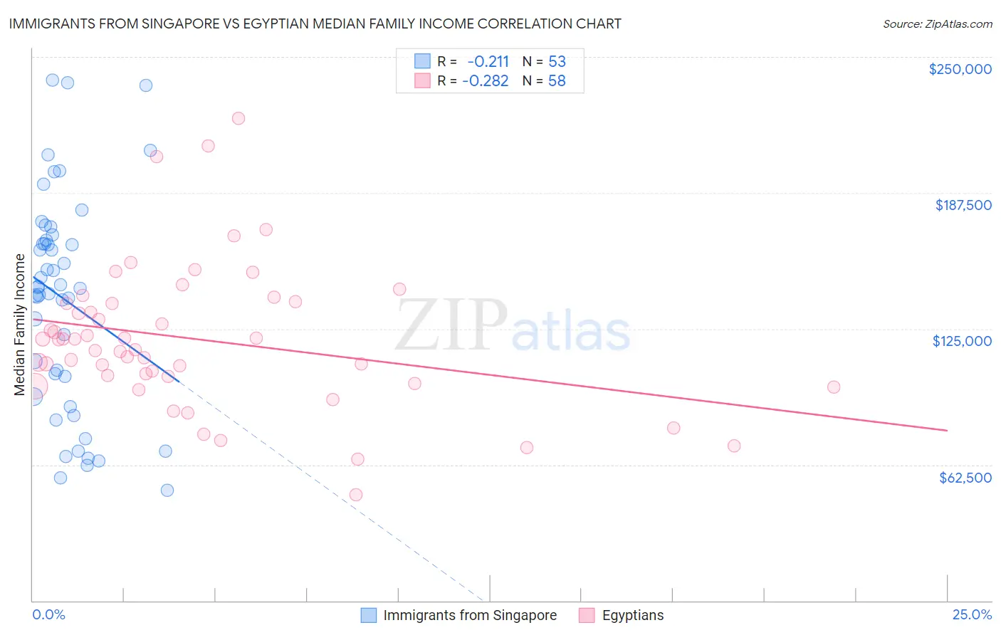 Immigrants from Singapore vs Egyptian Median Family Income