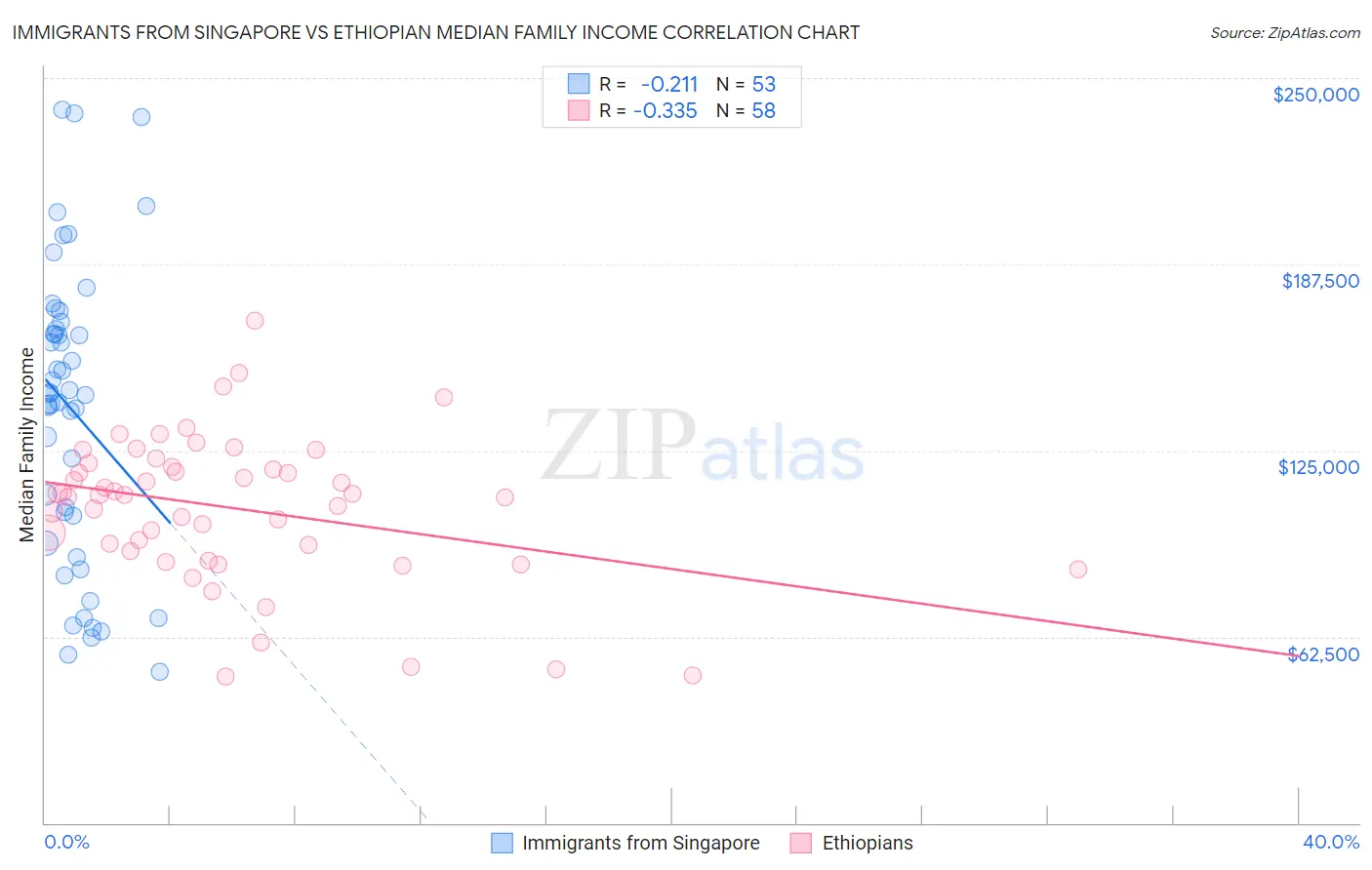Immigrants from Singapore vs Ethiopian Median Family Income