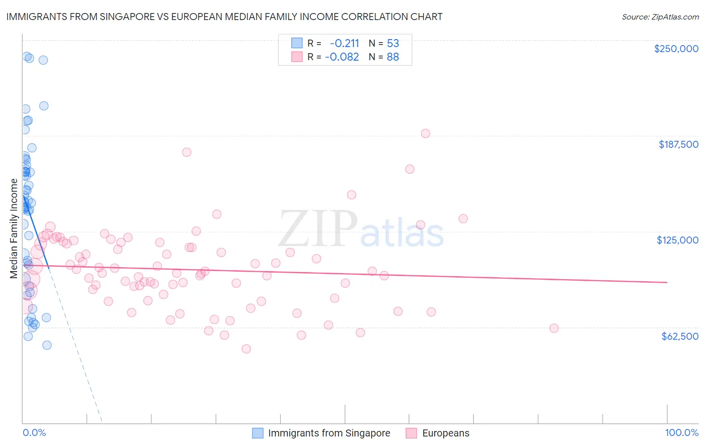Immigrants from Singapore vs European Median Family Income
