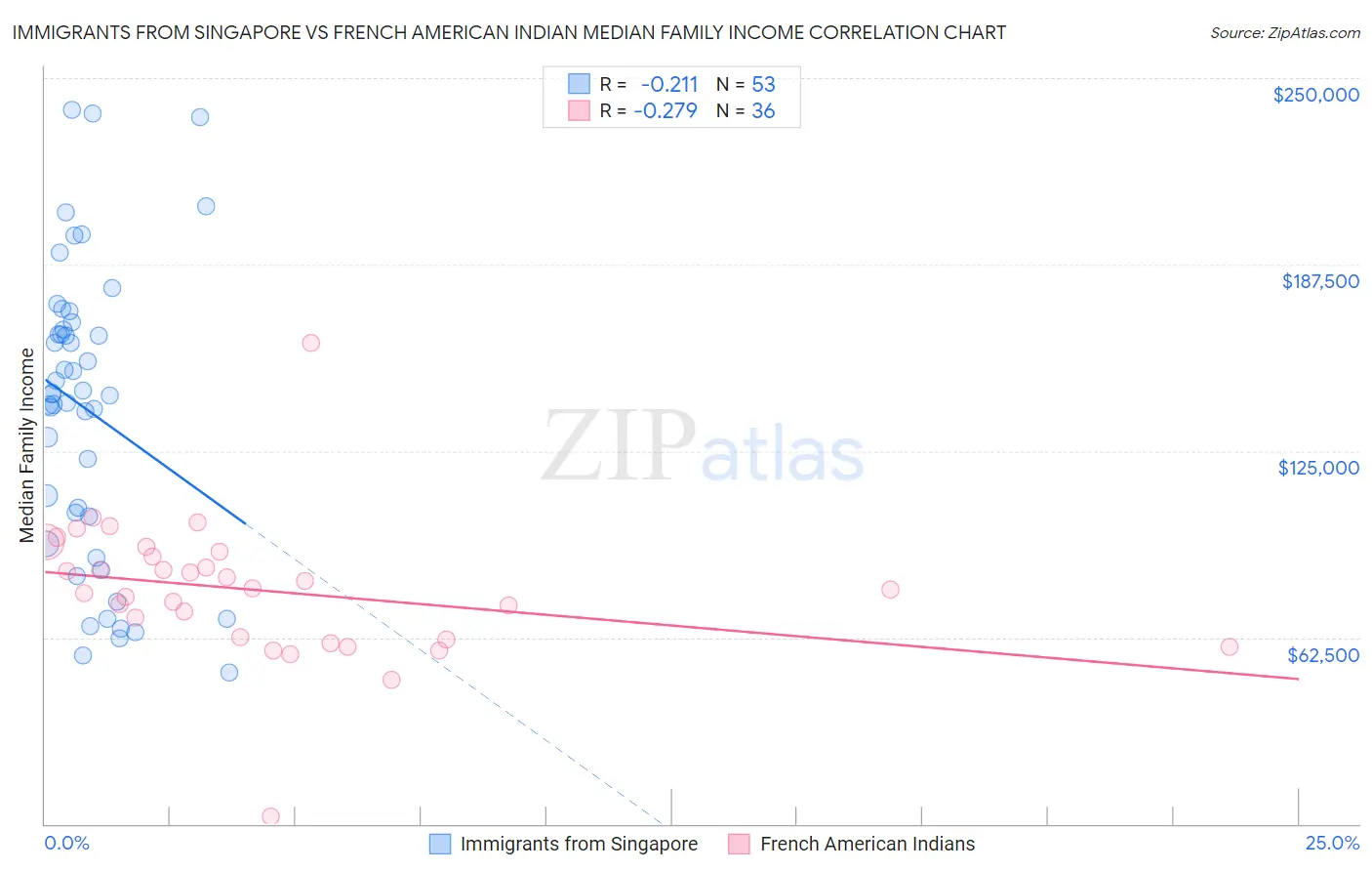 Immigrants from Singapore vs French American Indian Median Family Income