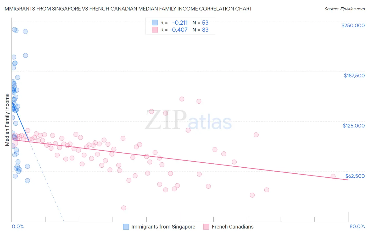 Immigrants from Singapore vs French Canadian Median Family Income