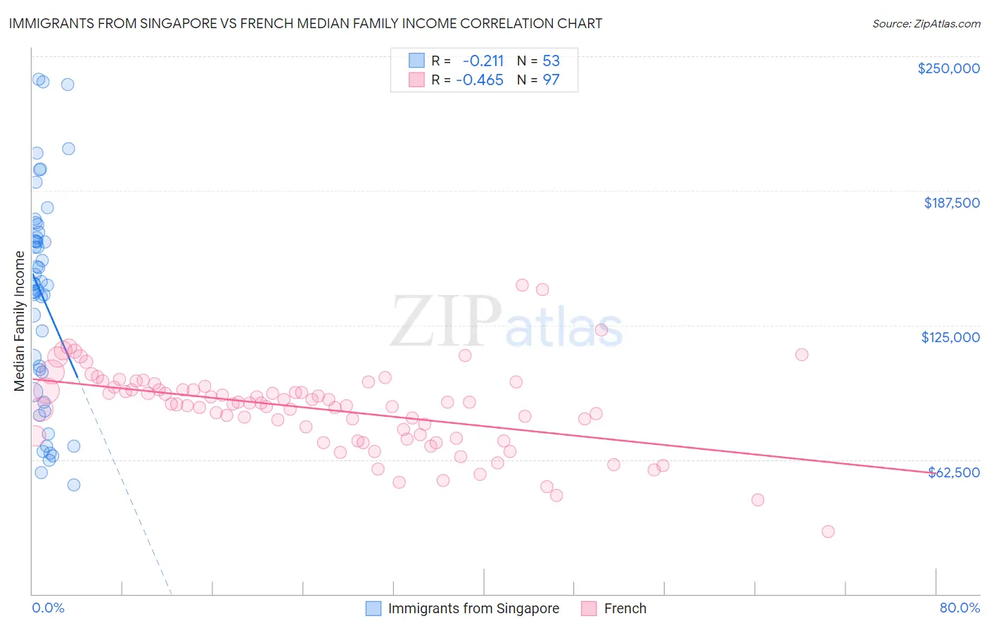 Immigrants from Singapore vs French Median Family Income
