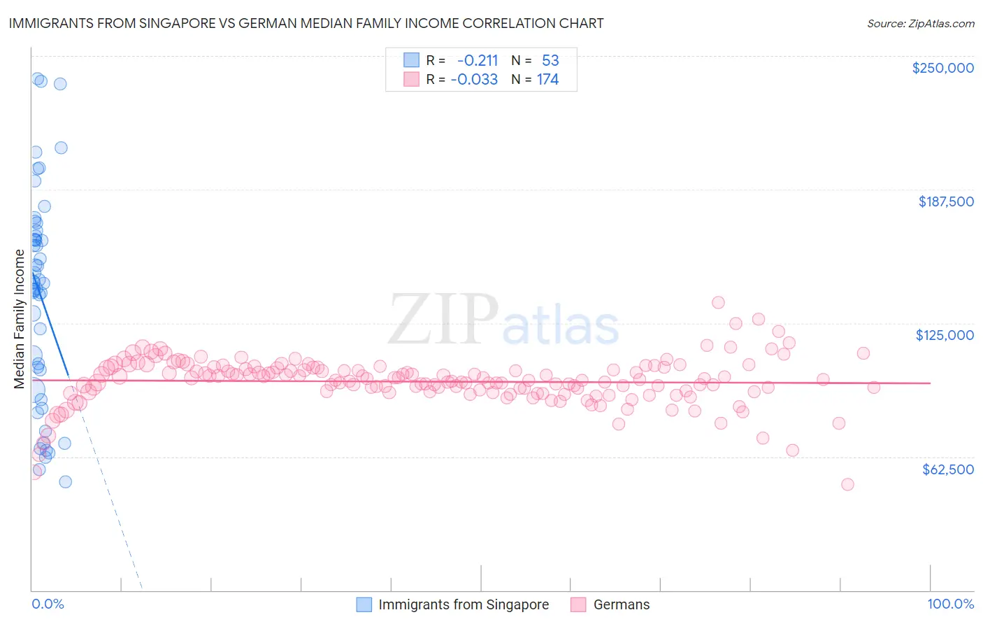 Immigrants from Singapore vs German Median Family Income