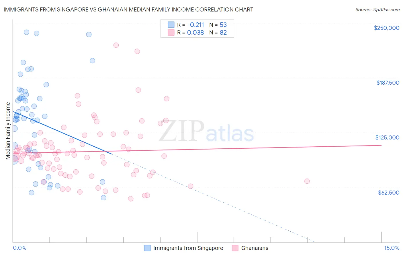 Immigrants from Singapore vs Ghanaian Median Family Income