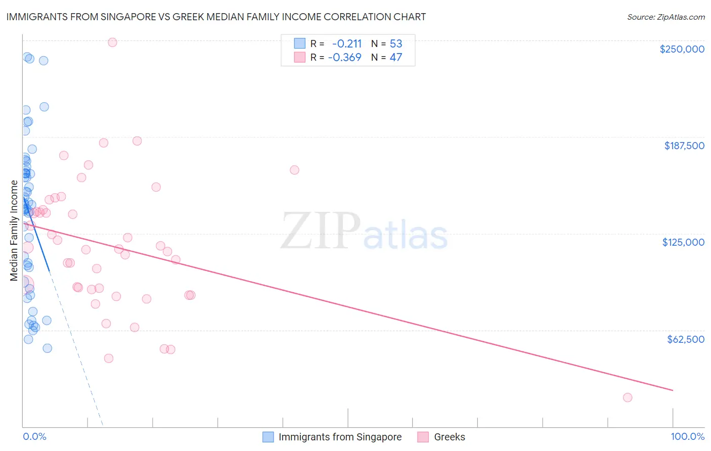 Immigrants from Singapore vs Greek Median Family Income