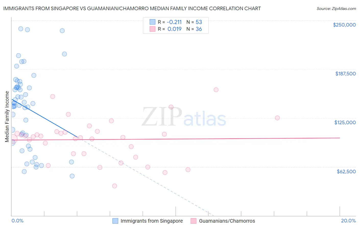 Immigrants from Singapore vs Guamanian/Chamorro Median Family Income