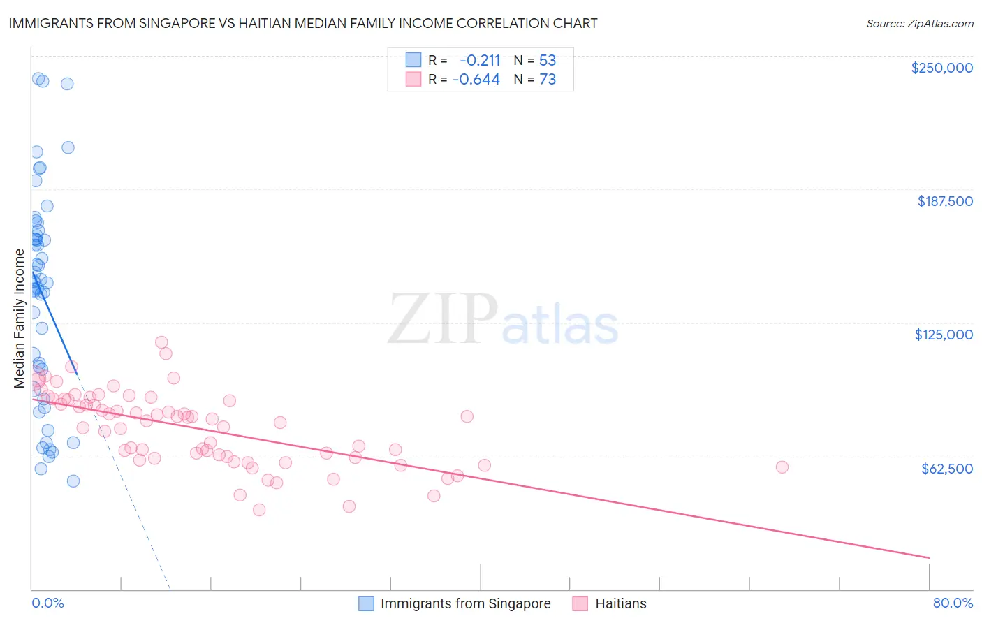 Immigrants from Singapore vs Haitian Median Family Income