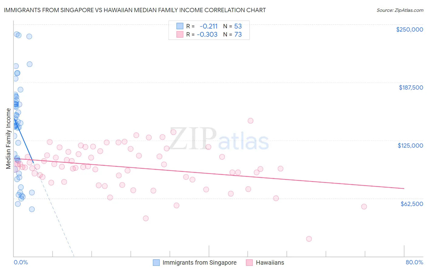 Immigrants from Singapore vs Hawaiian Median Family Income