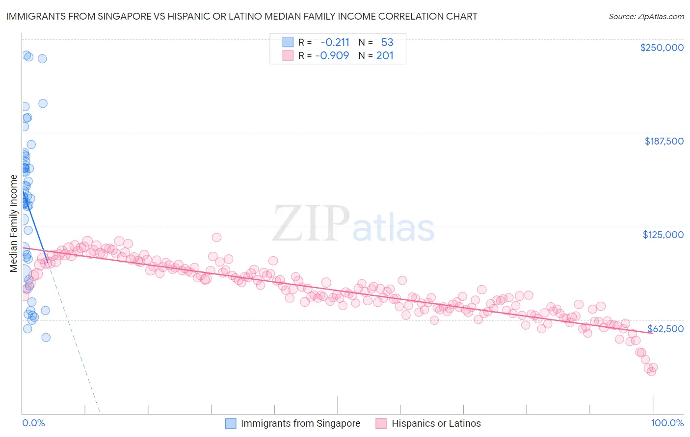 Immigrants from Singapore vs Hispanic or Latino Median Family Income