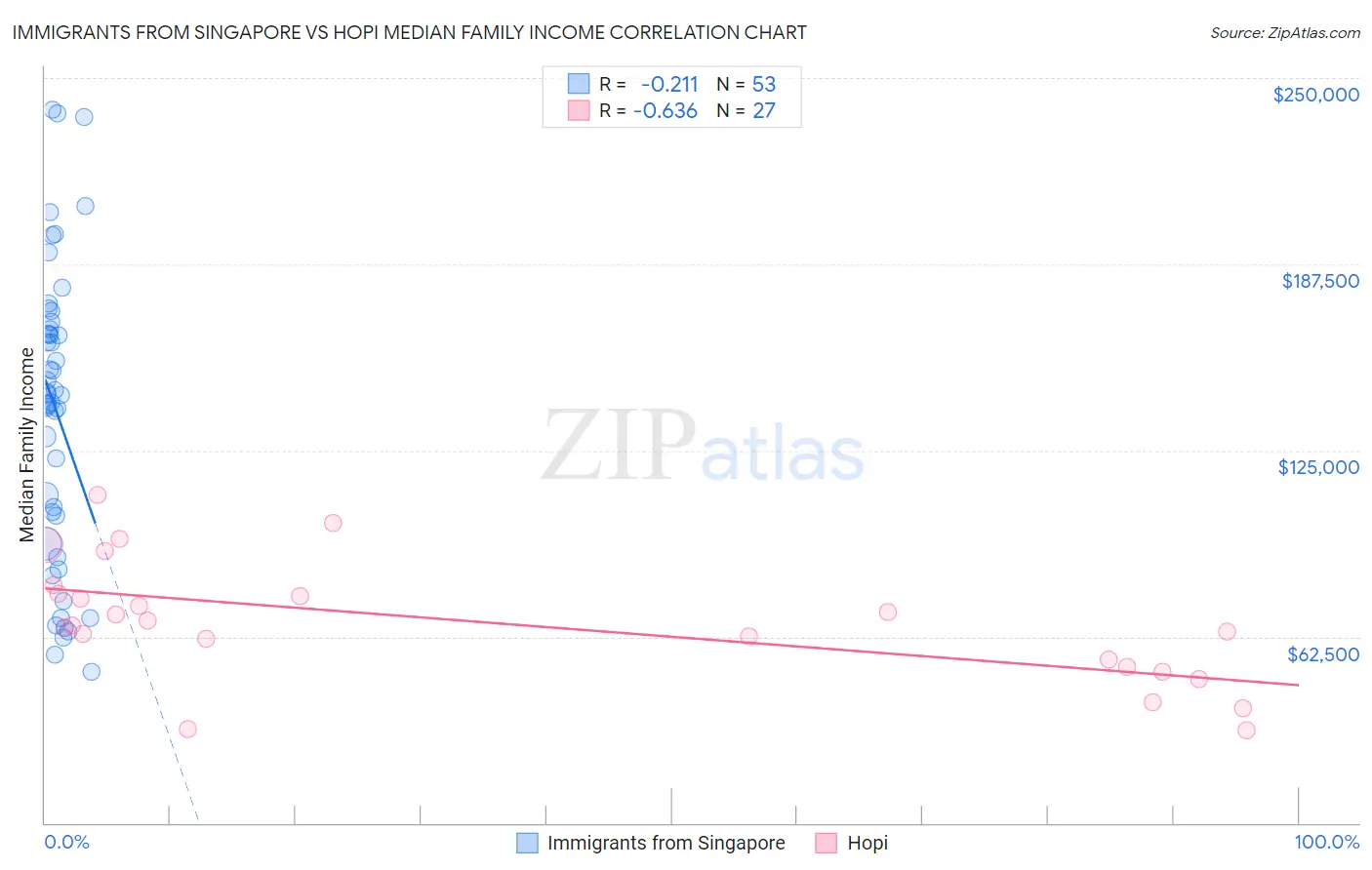 Immigrants from Singapore vs Hopi Median Family Income