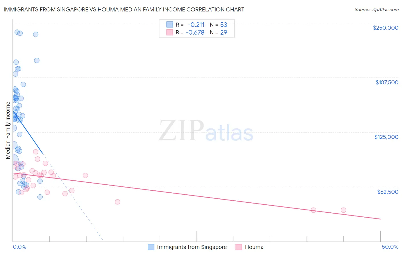 Immigrants from Singapore vs Houma Median Family Income