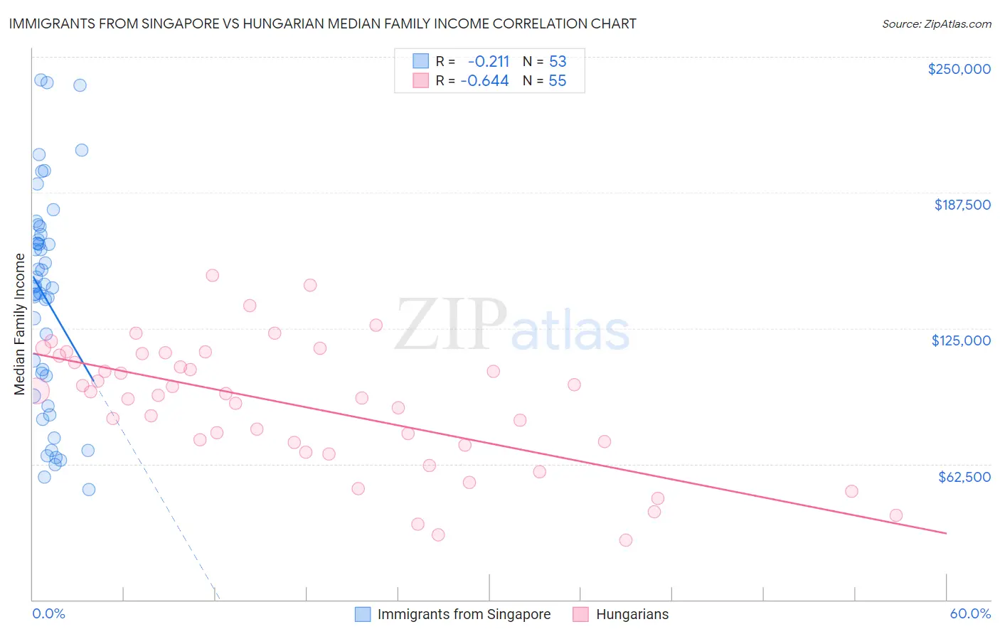 Immigrants from Singapore vs Hungarian Median Family Income
