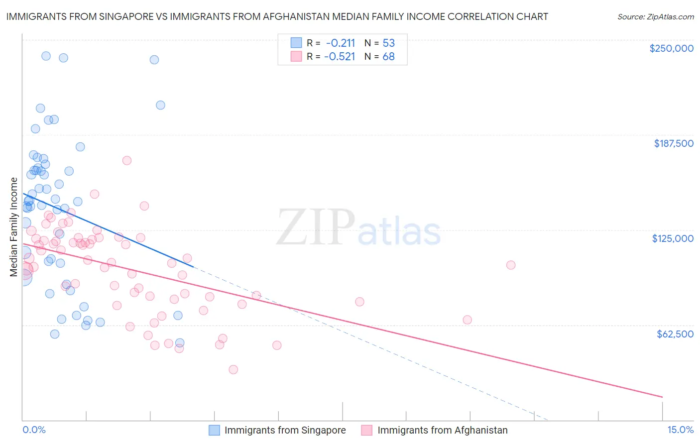 Immigrants from Singapore vs Immigrants from Afghanistan Median Family Income