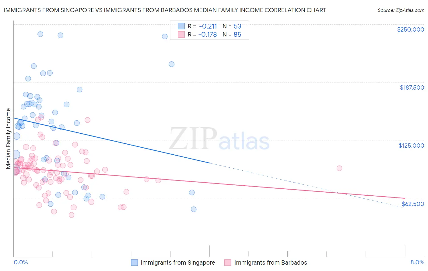 Immigrants from Singapore vs Immigrants from Barbados Median Family Income
