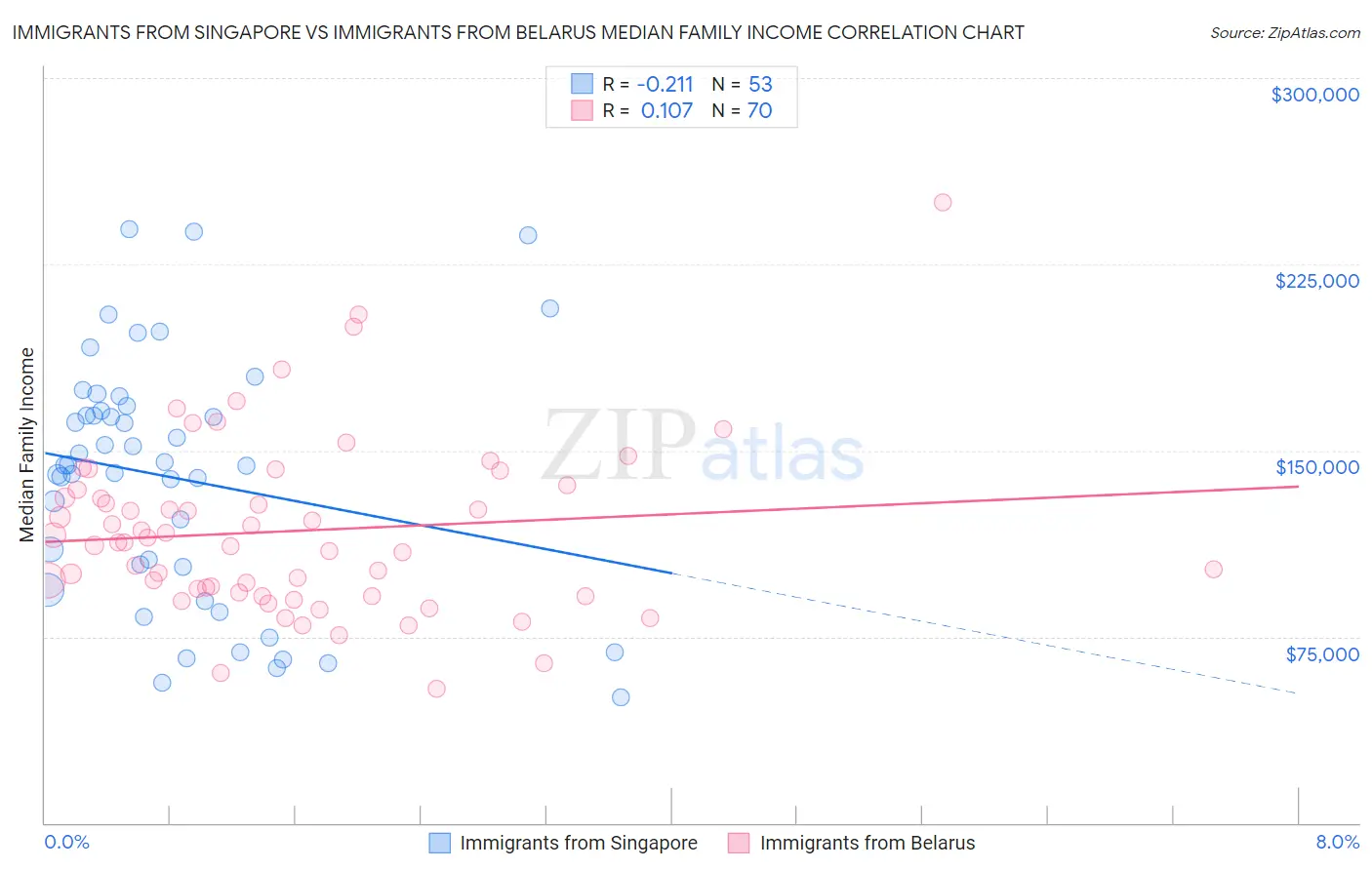 Immigrants from Singapore vs Immigrants from Belarus Median Family Income