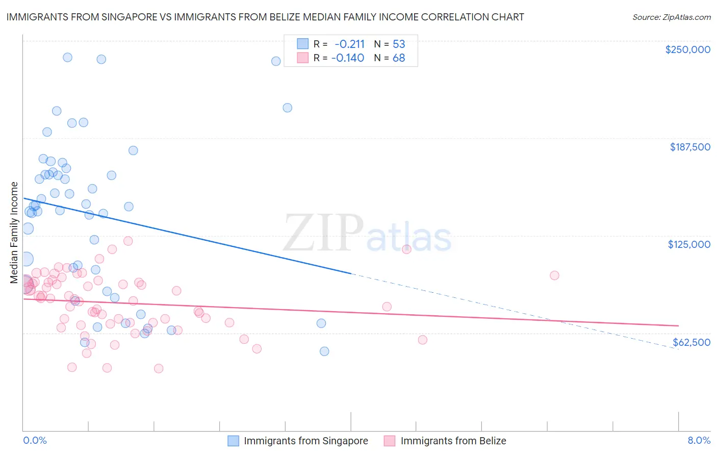 Immigrants from Singapore vs Immigrants from Belize Median Family Income