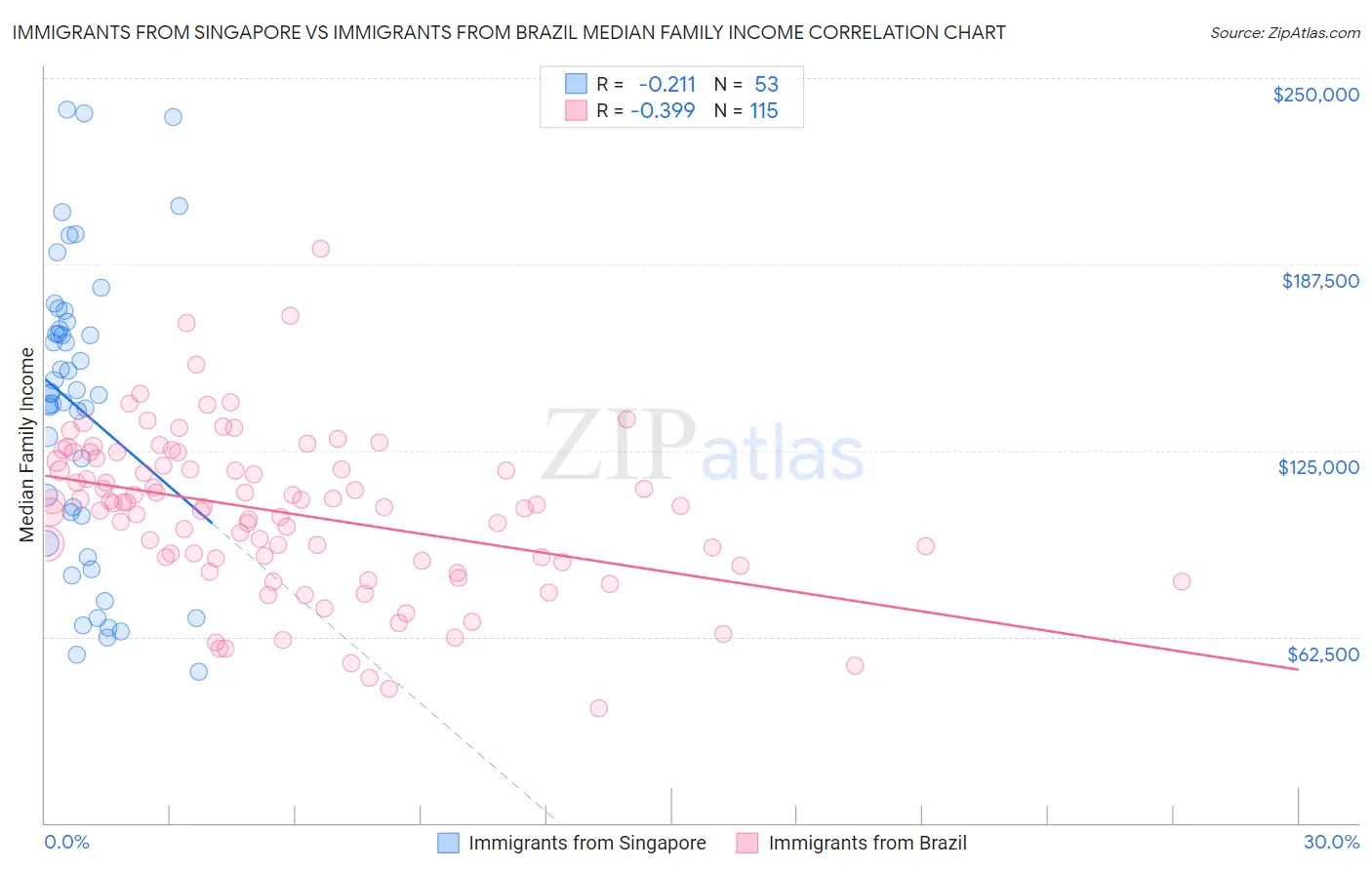Immigrants from Singapore vs Immigrants from Brazil Median Family Income
