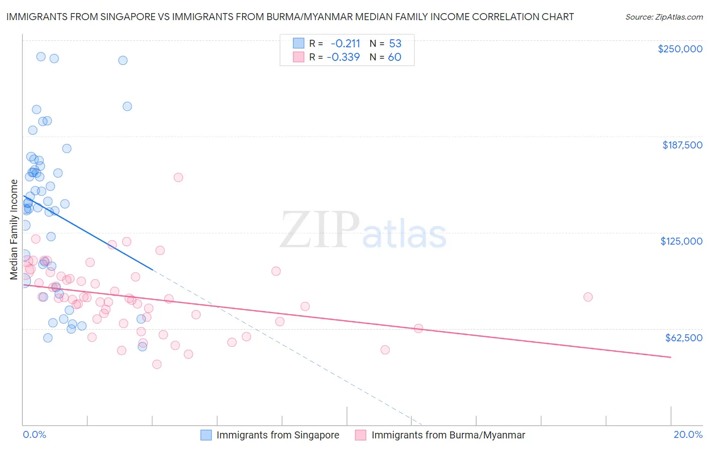 Immigrants from Singapore vs Immigrants from Burma/Myanmar Median Family Income