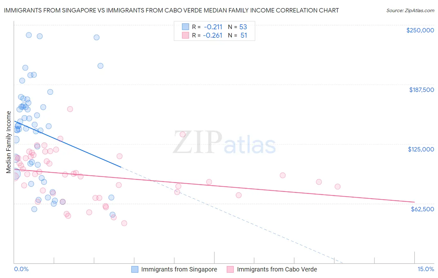 Immigrants from Singapore vs Immigrants from Cabo Verde Median Family Income