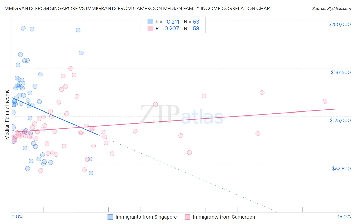 Immigrants from Singapore vs Immigrants from Cameroon Median Family Income