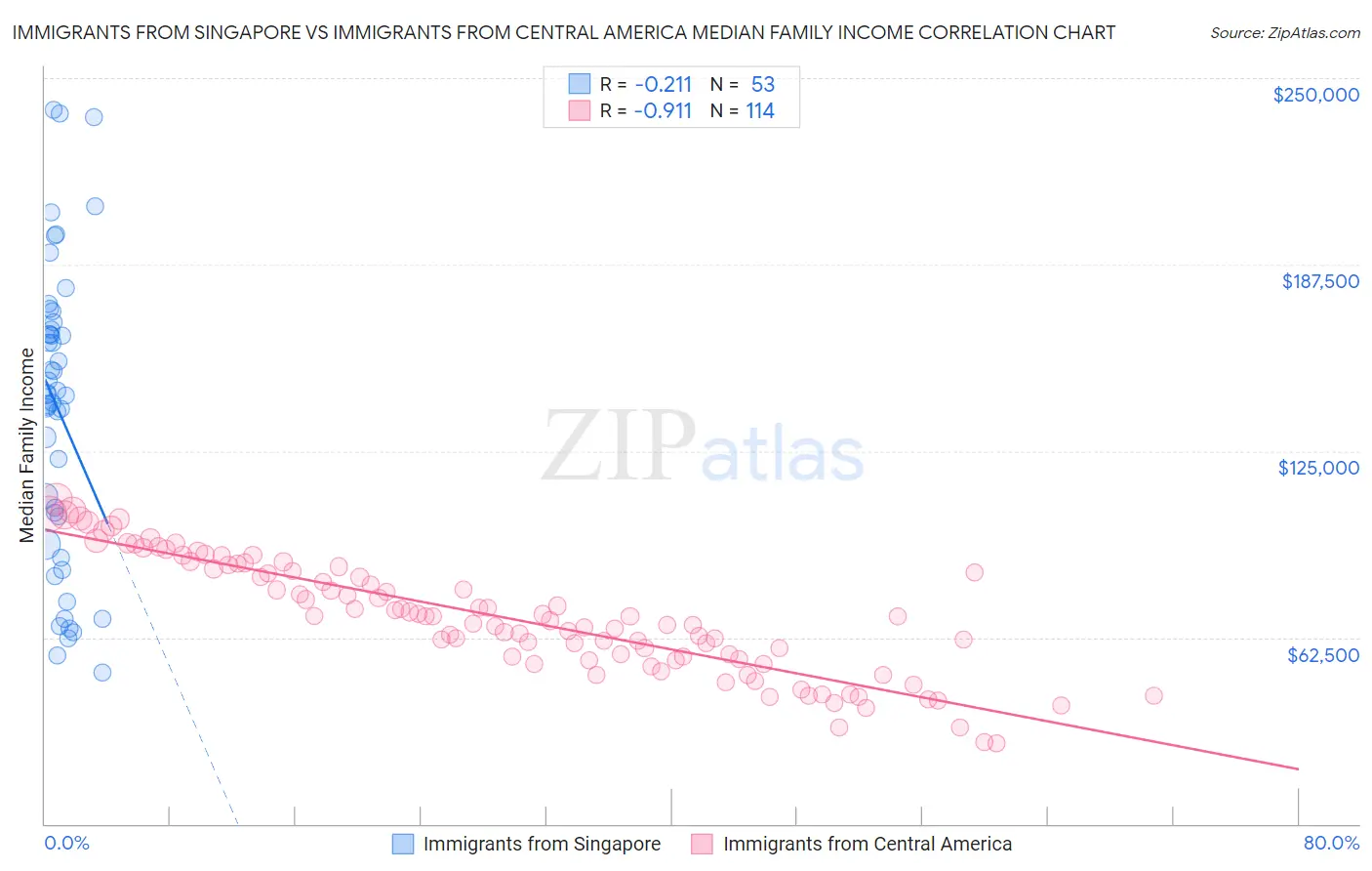 Immigrants from Singapore vs Immigrants from Central America Median Family Income